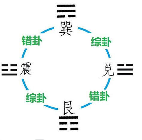 陽卦|第四章：陽卦陰卦 